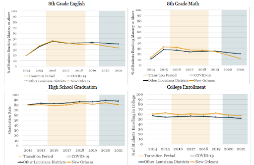 **Notes**: Figure 2 displays weighted averages of student outcomes in schools in New Orleans compared with schools in districts across the state. We do not have test score data for 2020 due to the COVID-19 pandemic.