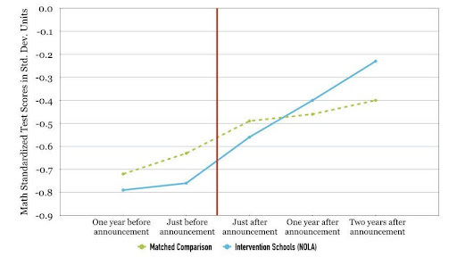**Notes**: Figure 4 shows the math outcomes of individual students in closure/takeover schools before and after they experienced intervention, compared with a matched comparison group of students with similar low achievement. The scores, in both math and ELA, largely track one another beforehand. The fact that the results diverge afterwards indicates a significant effect of closing and taking over schools.