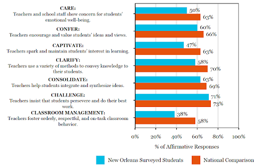 **Notes:** Figure 10 presents the percent of 6th through 11th grade students who responded affirmatively to survey items across seven dimensions of teaching that are highly predictive of student outcomes. We compare student responses in the New Orleans survey to those from a national sample of schools with similar racial composition.