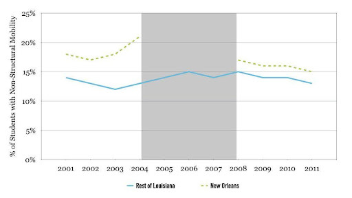 **Notes:** Figure 11 shows the annual rates of student mobility in New Orleans and a matched sample of school districts before and after the reforms. The figure shows that level of mobility and the gap with other districts both dropped in New Orleans after the reforms. We define mobility here to exclude “structural moves” where students reach the last grade and move on to middle or high schools.