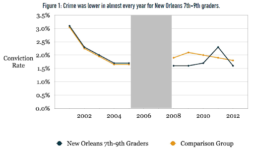 **Notes:** Figure 12 shows the annual conviction rate for 7th to 9th graders in New Orleans compared to students in districts across Louisiana with similar characteristics. We focus on this age group to capture the effects of the reforms for students while they are still in school, excluding grades with higher dropout rates (10th to 12th grades). The figure shows that youth crime was similar between New Orleans youth and the control group before Katrina, but is lower in all but one year (2011).
