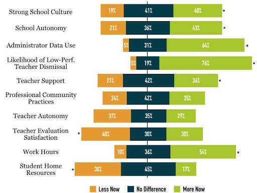 **Notes:** The responses in Figure 9 are based on a survey of 323 teachers who taught in New Orleans public schools before Katrina and returned to teach in the city’s publicly funded schools after the reforms. “More now” indicates that aspect of the given work environment (e.g., teacher autonomy) was more common after the reforms.