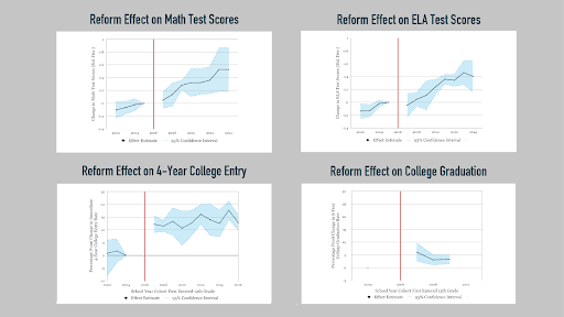 **Notes**: The above figures show difference-in-differences estimates (dark lines) with 95% confidence intervals. For figures on math and ELA test scores, the analysis uses the typical research practice of standardizing test scores to a statewide mean of zero and a standard deviation of one. The y-axis for these figures shows the effects in terms of standard deviations. As stated above, test scores rose by 11-16 percentiles, which appears here as a gain of 0.39-0.45 standard deviations.