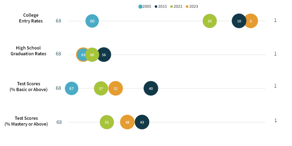 Notes: Test scores are district-level averages of the percent of students reaching the benchmark specified in Math and ELA in grades 3-8, weighted by the number of students in that grade level. We do not have data on the % of students reaching mastery in 2005. High school graduation is the district-level average of the Cohort Graduation Rate. College entry is the district-level average of the percent of students entering college in the first fall after graduating high school, weighted by the number of students in each high school.