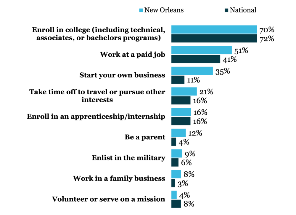 **Notes:** National comparison data are drawn from the 2024 Gallup-Walton Voices of Gen Z poll, combining responses among 12- to 17-year-olds.