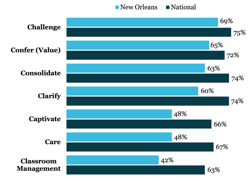 **Notes:** National estimates are from aggregate responses across all schools that Education Elements administered these survey items to in 2023-24.