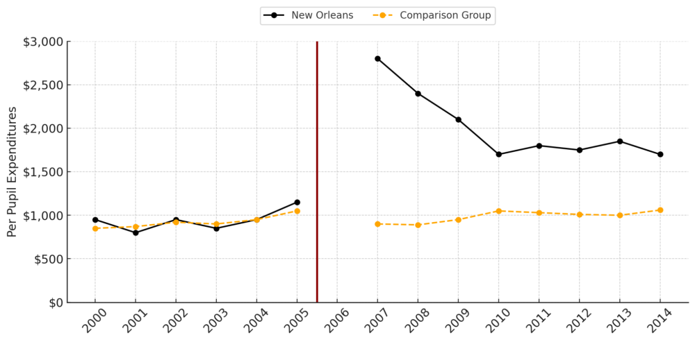 **Notes**: Figure 7 shows administrative spending for New Orleans publicly funded schools and for a matched comparison group from other traditional school districts.