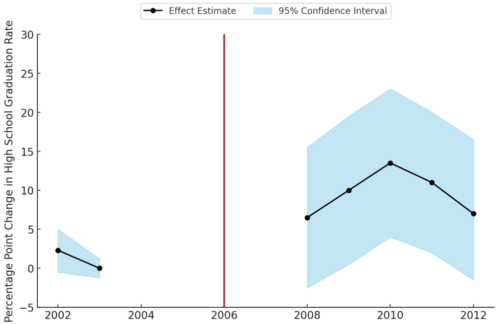 _Notes: The above figures show difference-in-differences estimates (dark lines) with 95% confidence intervals. For figures on math and ELA test scores, the analysis uses the typical research practice of standardizing test scores to a statewide mean of zero and a standard deviation of one. The y-axis for the test score figures shows the effects in terms of standard deviations._