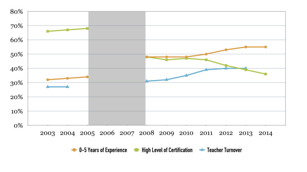**Notes**:  Unlike the earlier figures, Figure 4 simply displays trends within New Orleans without a comparison group. While not shown, there were minimal changes in teacher characteristics in our comparison groups after the reforms. “High level of certification” includes the top two certification levels in Louisiana. **Source**: ERA-New Orleans’ analysis of data from the Louisiana Department of Education.