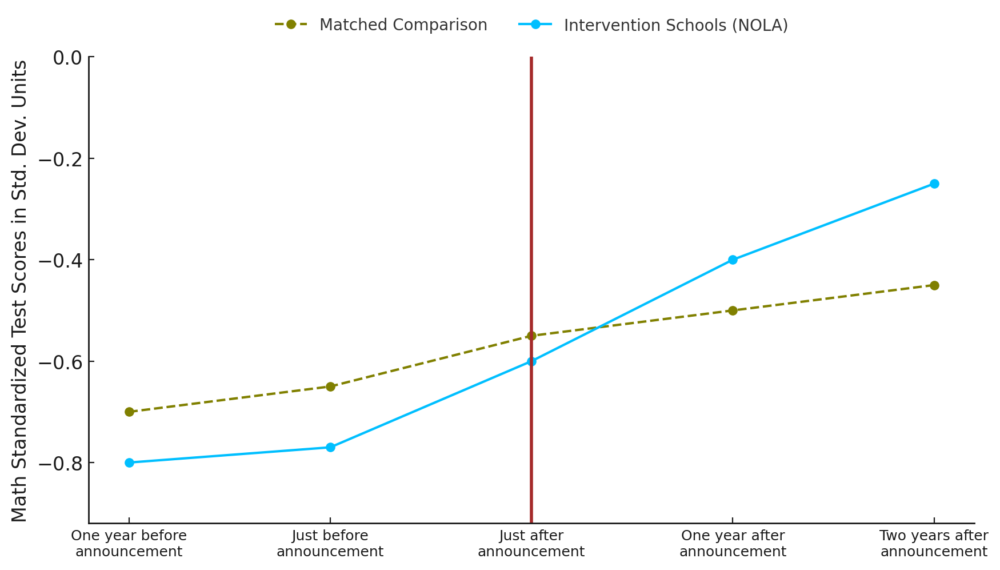 **Notes**: Figure 4 shows the math outcomes of individual students in closure/takeover schools before and after their schools closed compared with a matched comparison group of students with similar low achievement. The last two data points show scores for students one and two years after entering a new school.