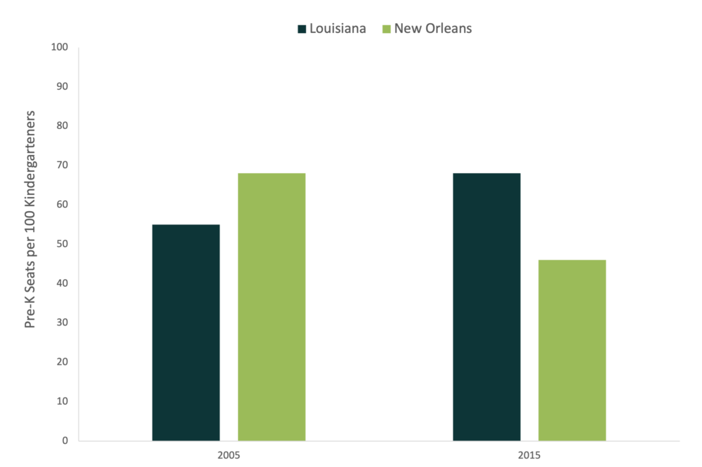 Notes: This figure compares publicly funded pre-K seats per 100 kindergartners in New Orleans and statewide in Louisiana in 2005 and 2015.