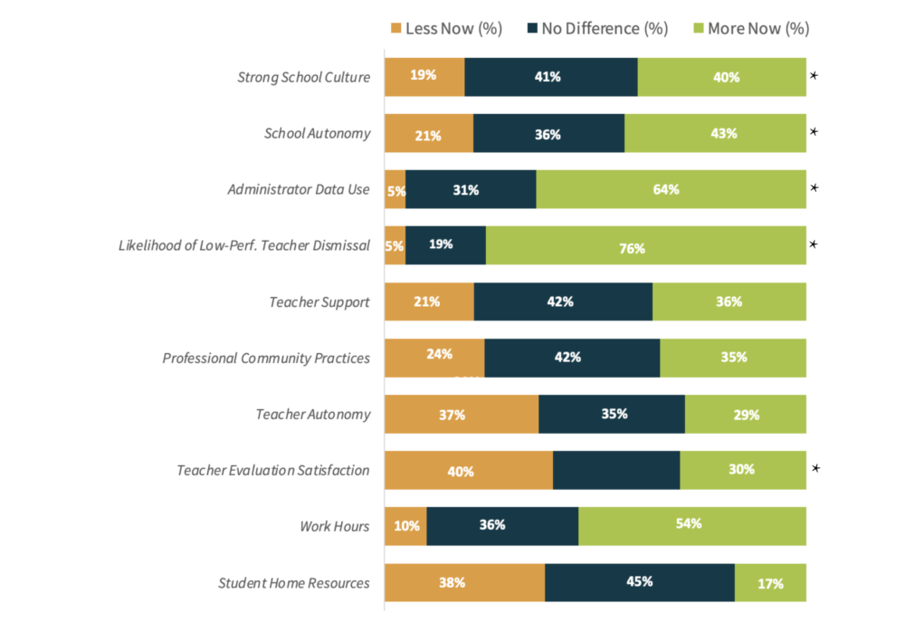 **Notes:** Notes: The responses in Figure 10 are based on a 2014 survey of 323 teachers who taught in New Orleans public schools before Katrina and returned to teach in the city’s publicly funded schools after the reforms. “More now” indicates that aspect of the given work environment (e.g., teacher autonomy) was more common after the reforms. An asterisk indicates a statistically significant difference.