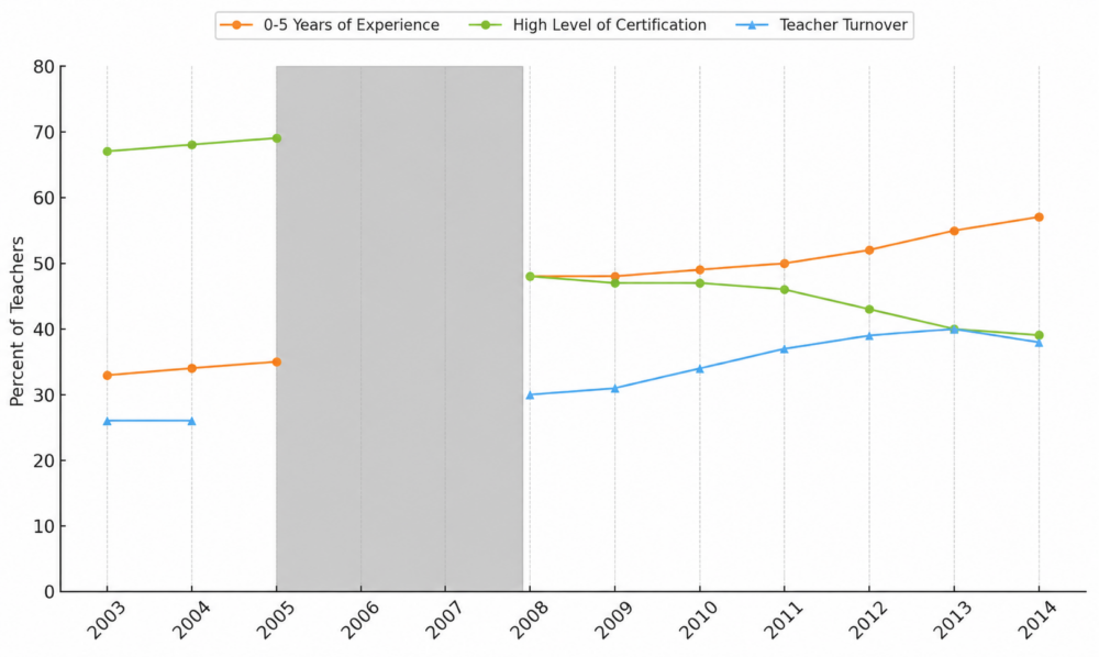 **Notes**: Figure 9 displays trends within New Orleans without a comparison group. While not shown, there were minimal changes in teacher characteristics in our comparison groups after the reforms. “High level of certification” includes the top two certification levels in Louisiana.