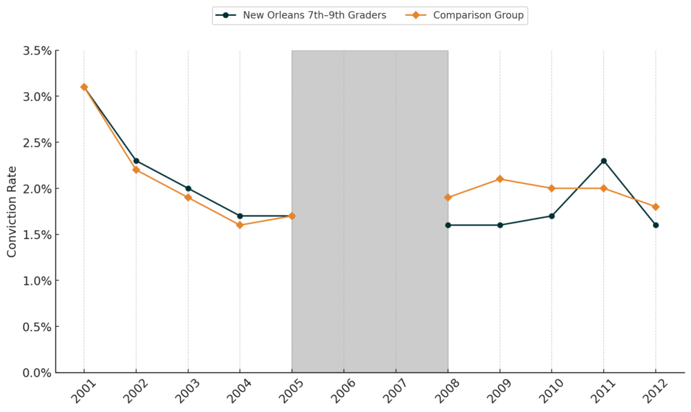 **Notes:** Figure 14 shows the annual conviction rate for 7th to 9th graders in New Orleans compared to students in districts across Louisiana with similar characteristics. We focus on this age group to capture the effects of the reforms for students while they are still in school, excluding grades with higher dropout rates (10th to 12th grades). The figure shows that youth crime was similar between New Orleans youth and the control group before Katrina, but is lower in all but one year (2011).