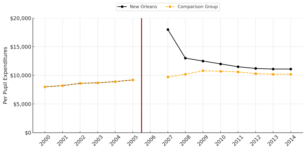 Notes: The vertical line in the middle of the figure indicates the year of the hurricane. After that, the reforms started, and we see sharp and persistent changes in spending levels. By 2014, New Orleans’ operating expenditures were 13% ($1,358 per pupil) higher than the comparison group.