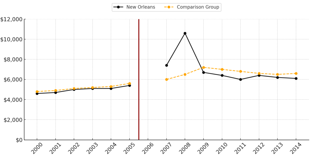 **Notes**: Figure 6 shows instructional spending for New Orleans publicly funded schools and for a matched comparison group from other traditional school districts.