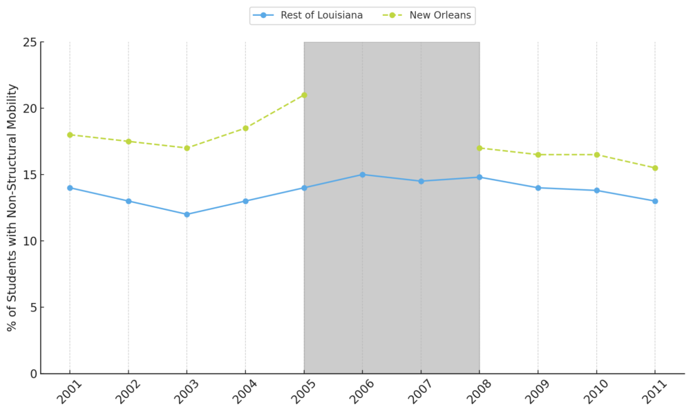 **Notes:** Figure 13 shows the annual rates of student mobility in New Orleans and a matched sample of school districts before and after the reforms. The figure shows that level of mobility and the gap with other districts both dropped in New Orleans after the reforms. We define mobility here to exclude “structural moves” where students reach the last grade and move on to middle or high schools.